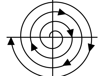 The Software Development Spiral, with analysis, evaluation, planning, development in quadrants
