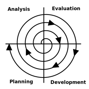 The Software Development Spiral, with analysis, evaluation, planning, development in quadrants