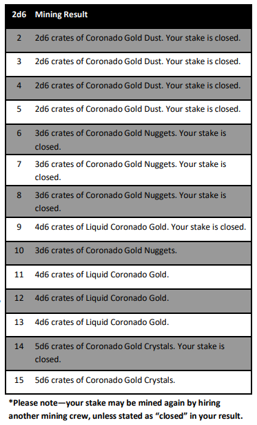 Coronado Gold Results