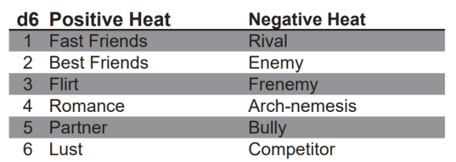 Relationship Heat from Relationship Tracker Tool