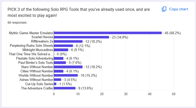 Solo RPG Tools for Play Rankings