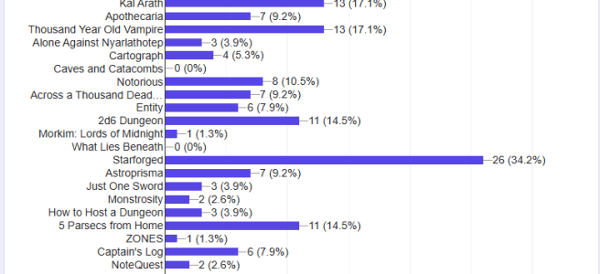 Solo RPGs for Play Rankings