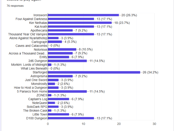 Solo RPG Play Rankings – October&nbsp;2026
