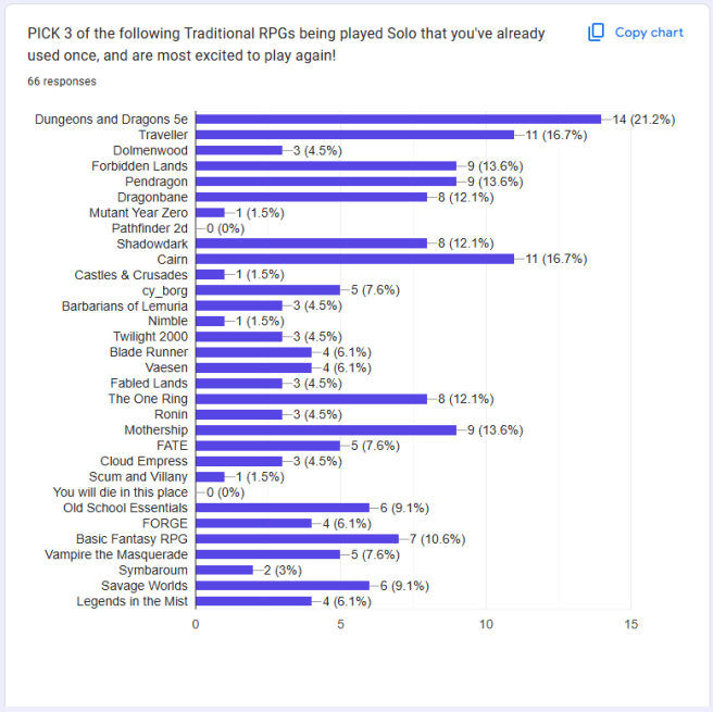 Traditional RPGs for Play Rankings